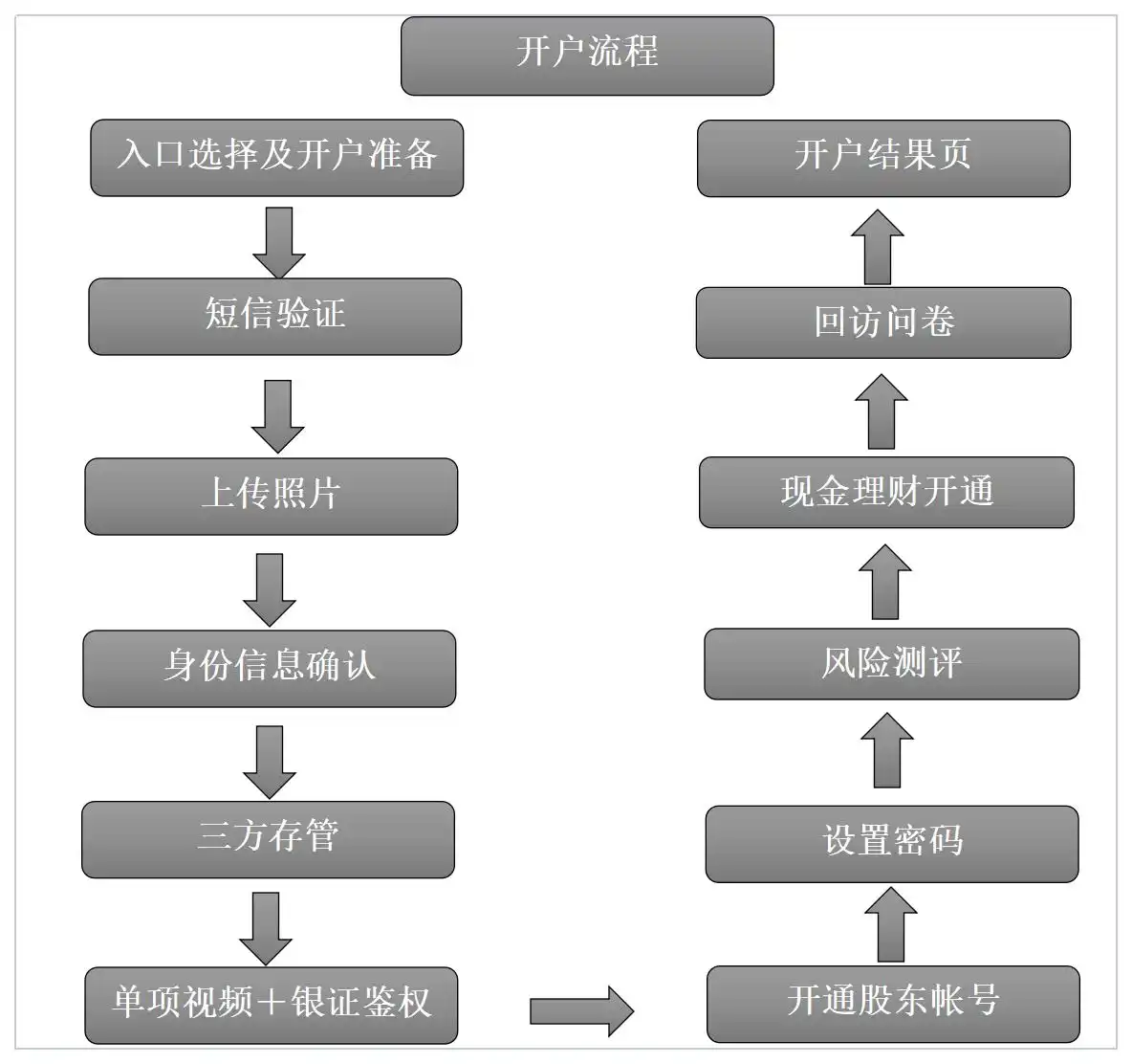 股市融资融券是什么意思_融资融券开户条件_融资融券开户流程