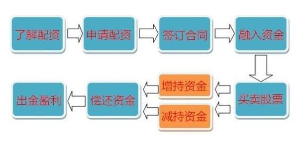 股票配资是什么意思？借贷、杠杆与融资全解析