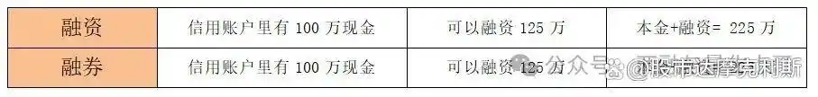 融资融券开户条件_融资融券开户条件_融资比例计算方法