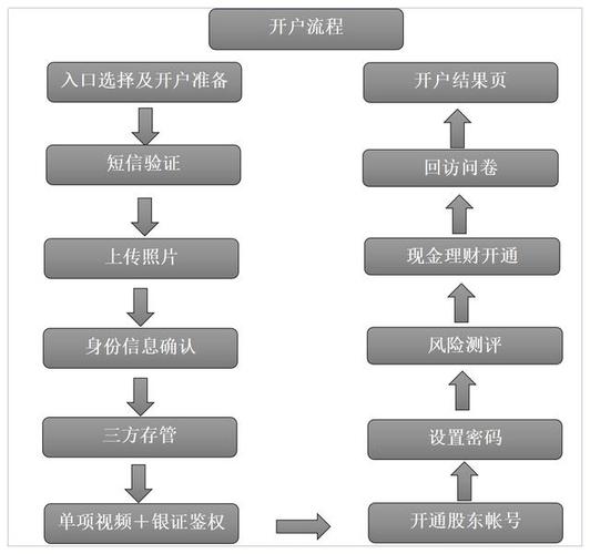 开融资融券账户条件_如何开通融资融券账户_开通融资融券需要什么条件