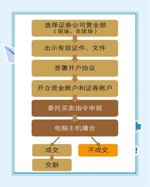 股票配资如何操作_股票配资怎么个流程_股票配资流程步骤