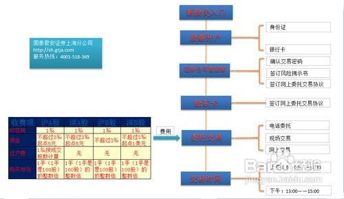 新手炒股开户流程：自己怎么网上开股票账户