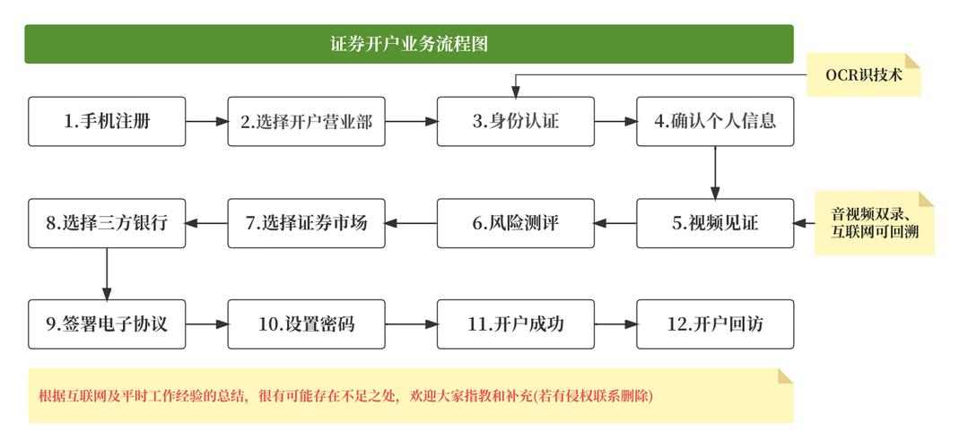 如何买股票网上开户_个人自己炒股怎样开户_个人买股票怎么开户流程