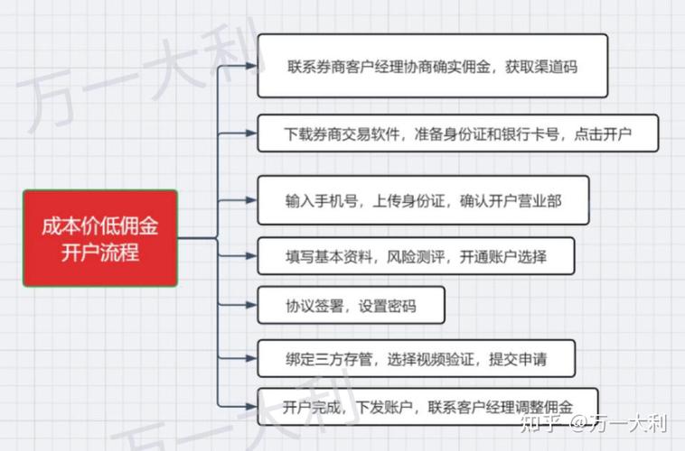 炒股开户流程_选择证券公司标准_怎么炒股开户
