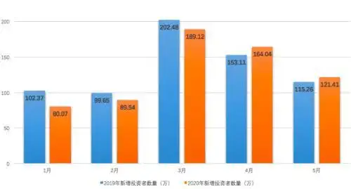开户数暴涨_股票配资开户_牛市来了